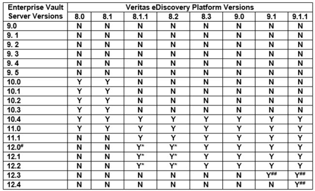 Veritas eDiscovery Platform compatibility chart