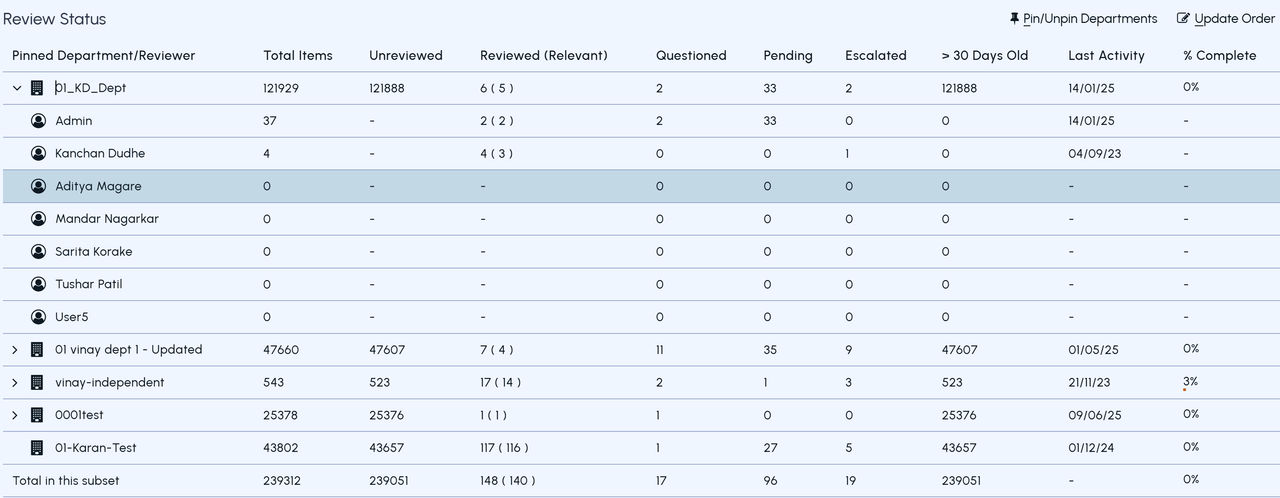 An example of a summary of recently reviewed departments