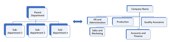 A sample departmental structure in Insight Surveillance