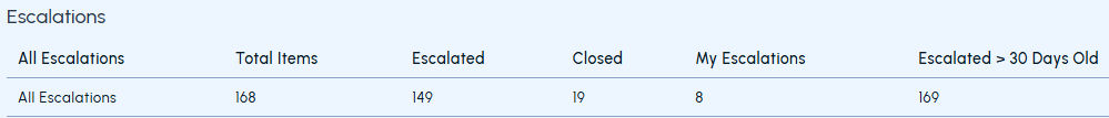 An example of a summary of escalated items