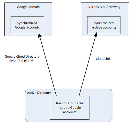 Active Directory account synchronization with GCDS and CloudLink
